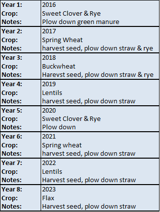 5 Year Crop Rotation Chart